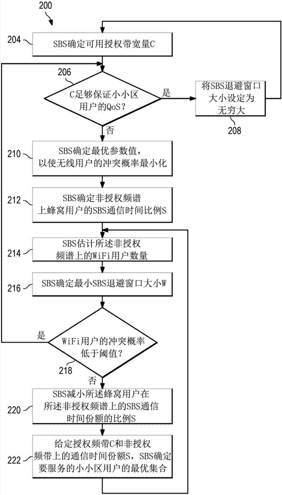 Method and system for adaptive channel access in unlicensed spectrum