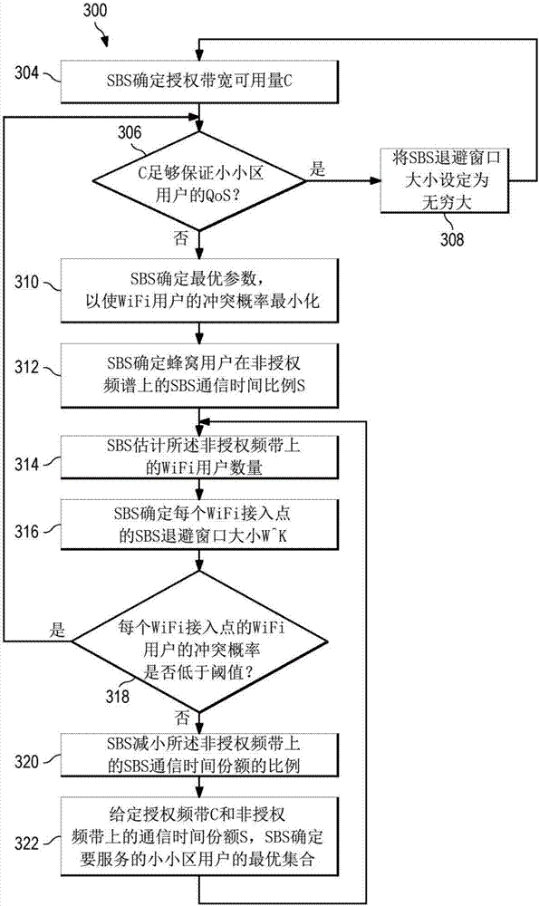 Method and system for adaptive channel access in unlicensed spectrum