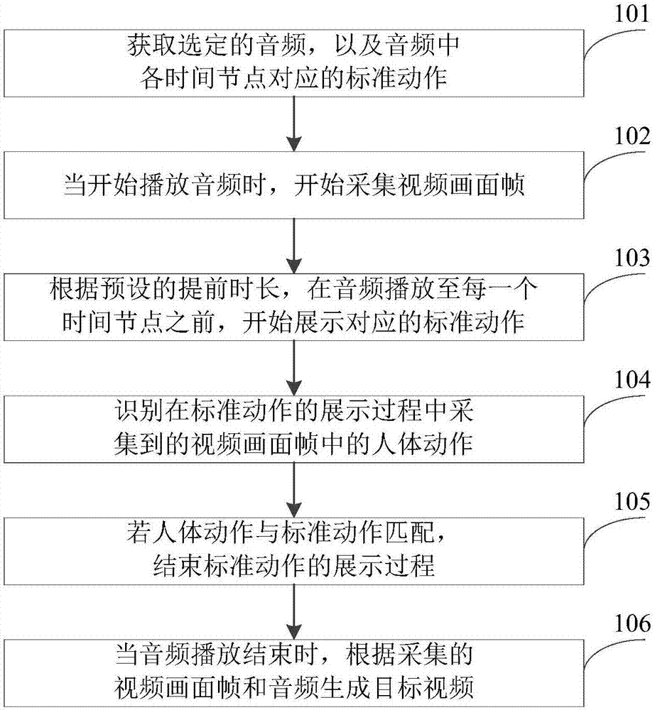 Video generating method and device and electronic device