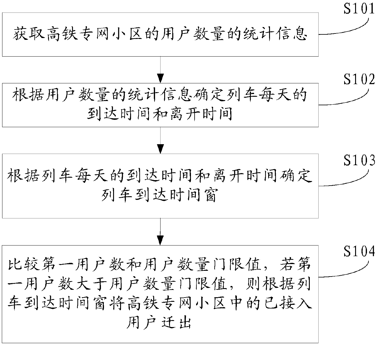 User scheduling method and device in high-speed rail mobile communication network