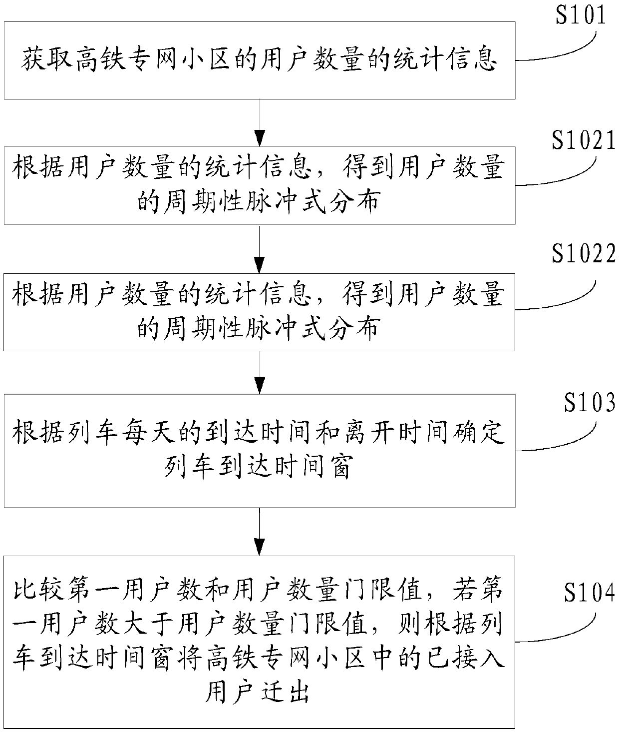 User scheduling method and device in high-speed rail mobile communication network