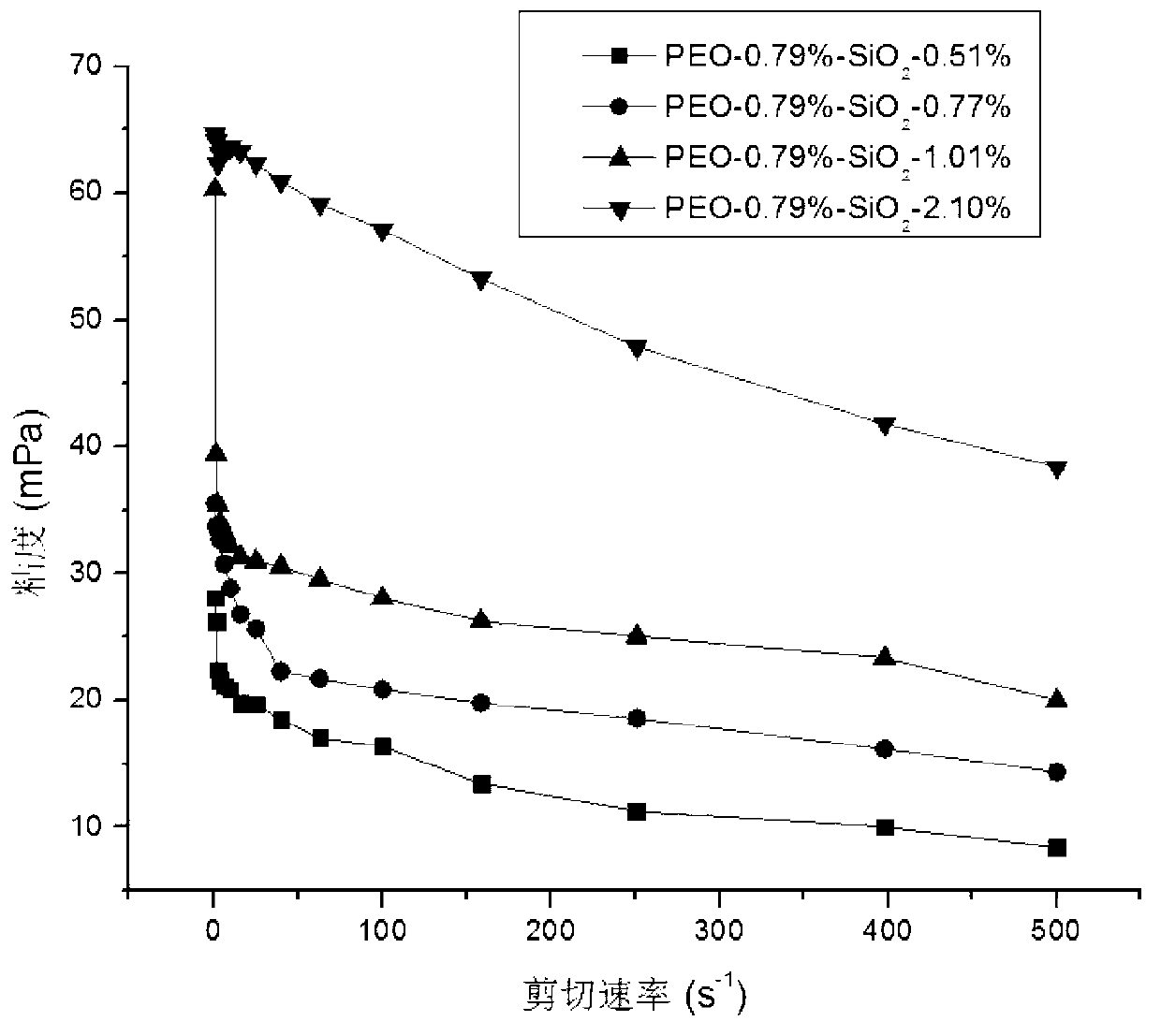 Non-Newtonian fluid viscosity standard substance and preparation method thereof