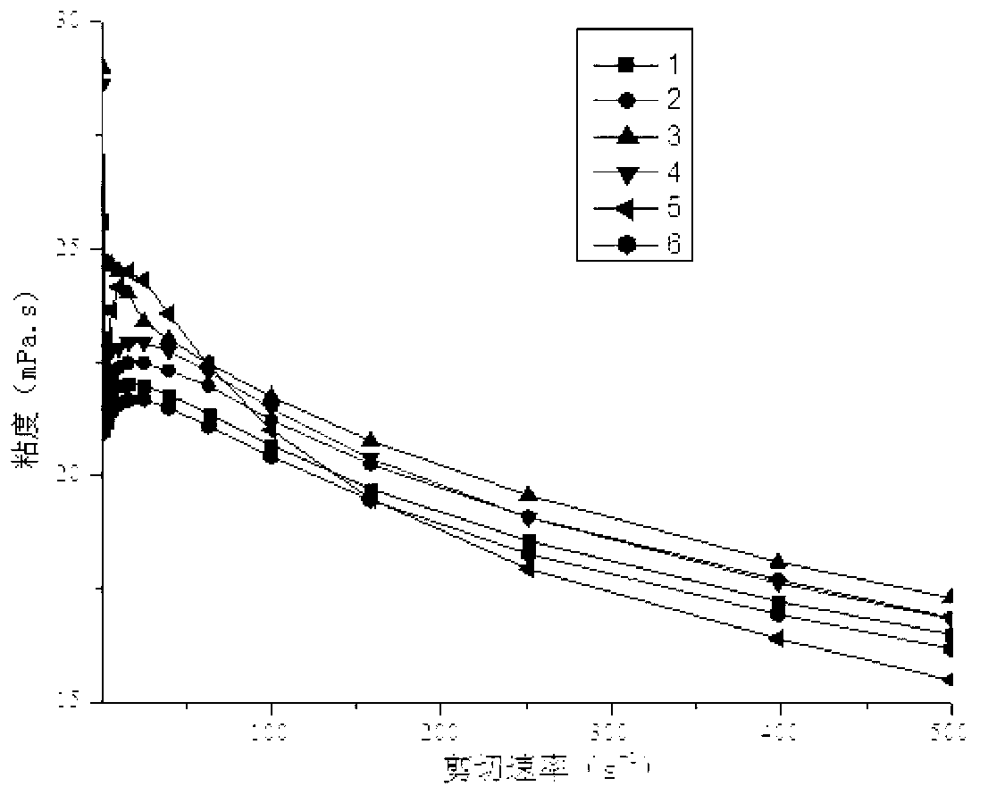 Non-Newtonian fluid viscosity standard substance and preparation method thereof