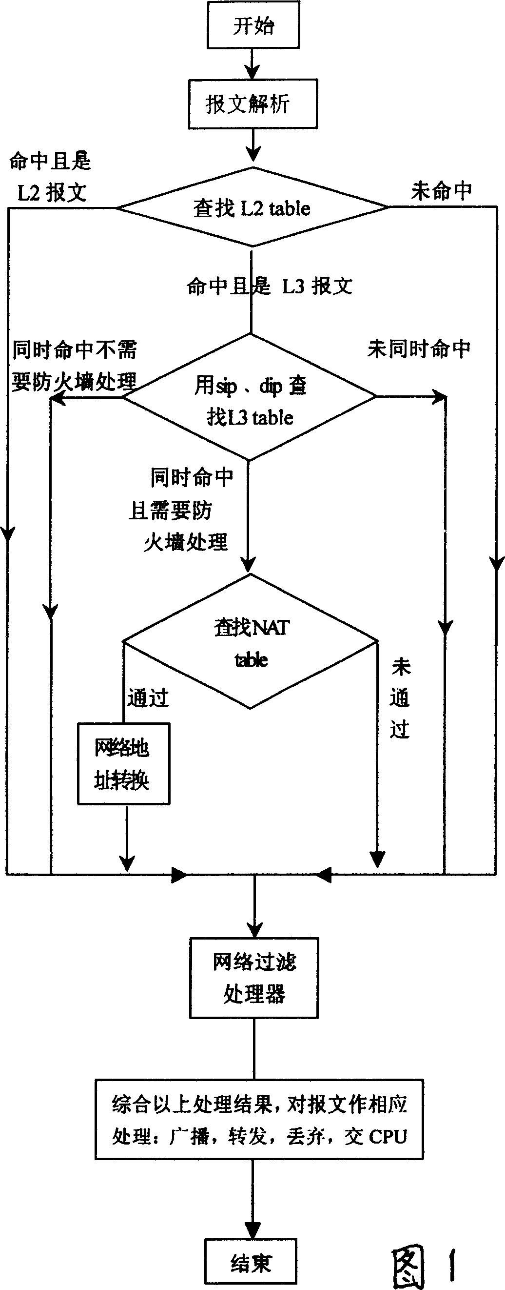 Method for simultaneously implementing layer 2 switching, layer 3 routing, data content filtering, and firewall function in one same chip