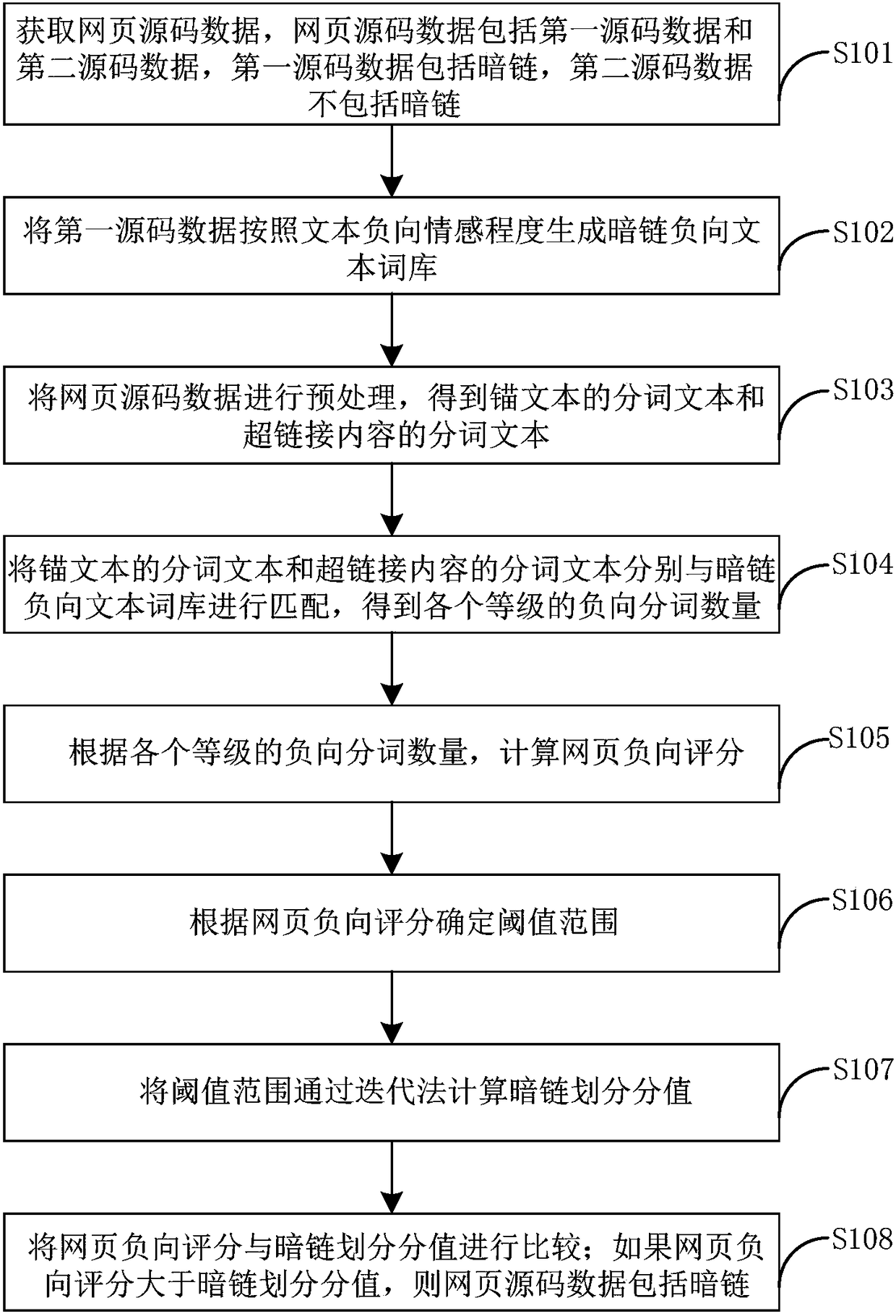 Method and device for detecting web page dark chain based on machine learning