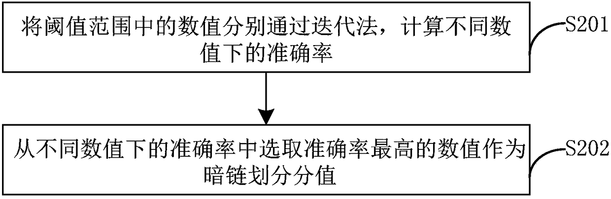 Method and device for detecting web page dark chain based on machine learning