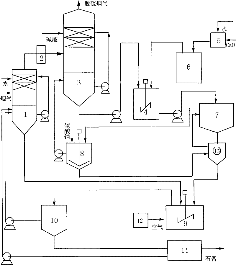 A double-alkali flue gas desulfurization process