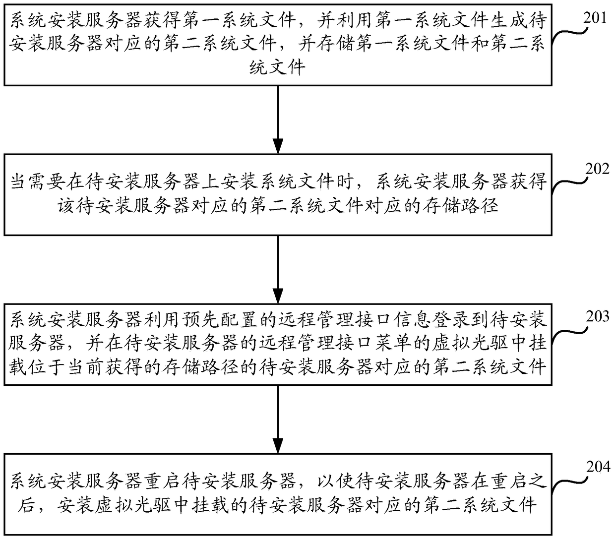 System file installation method and device