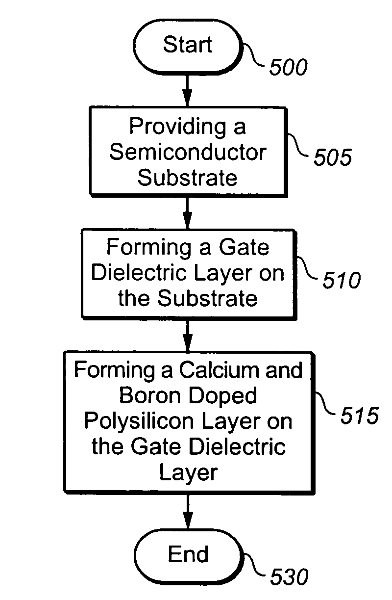 Calcium doped polysilicon gate electrodes