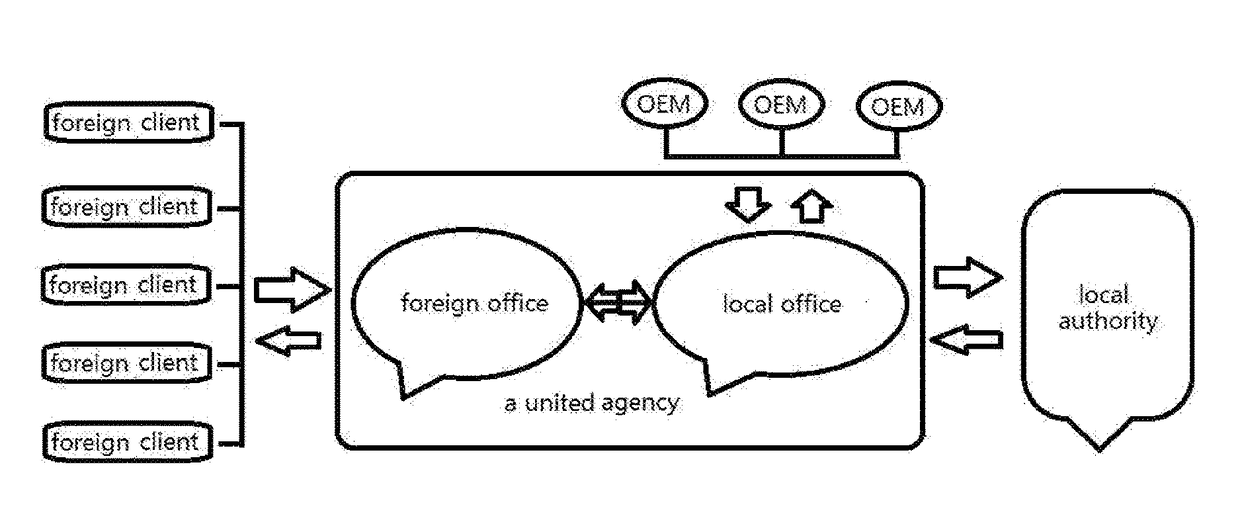 Cost-effective method for applying for official certificate