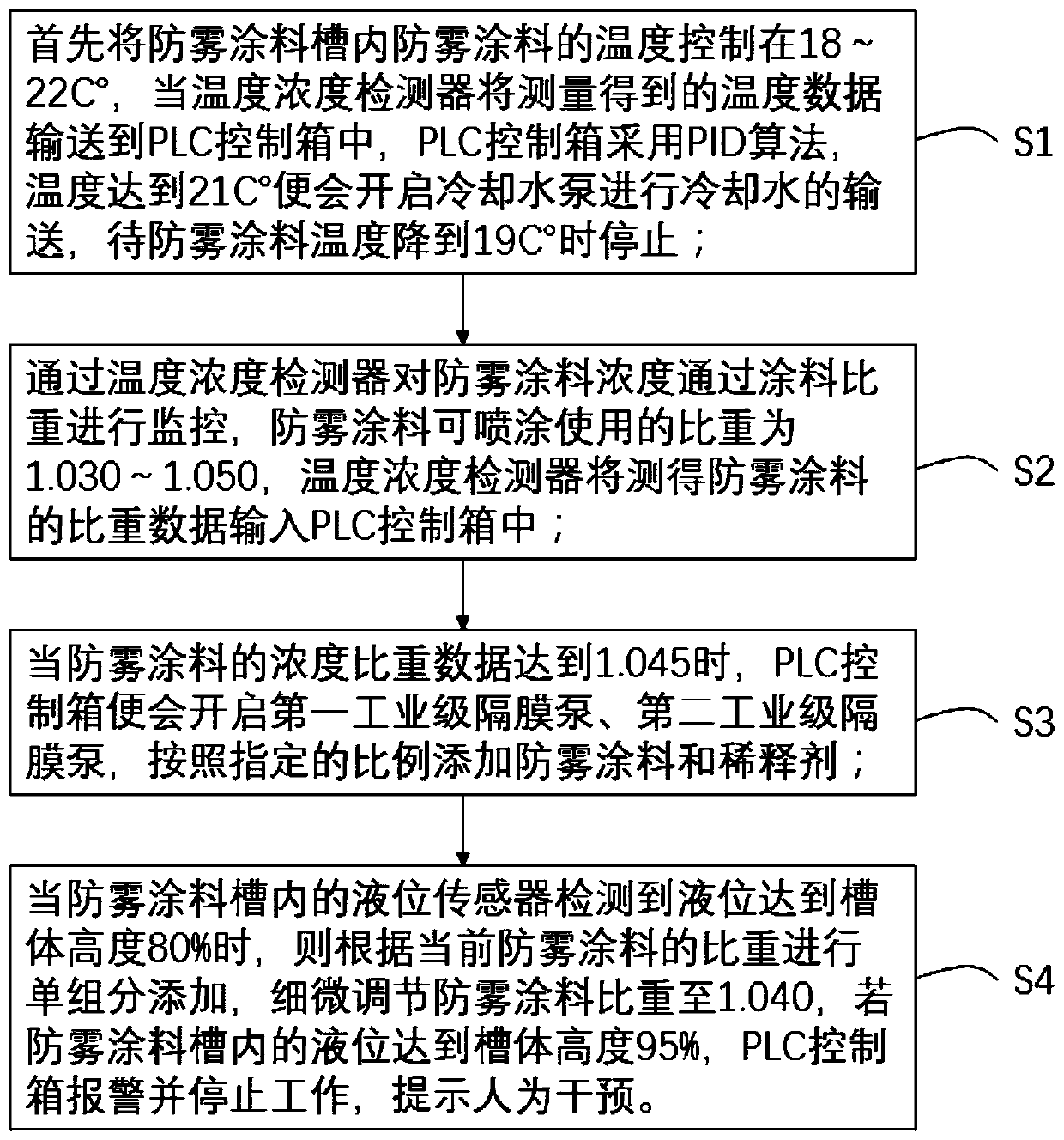 Optical-grade anti-fog coating concentration accurate control device and using method thereof