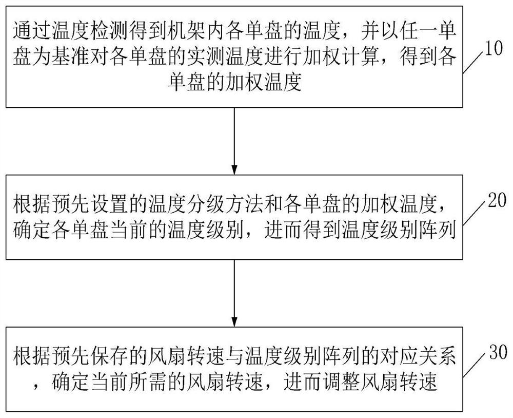 Temperature control method and system for rack equipment