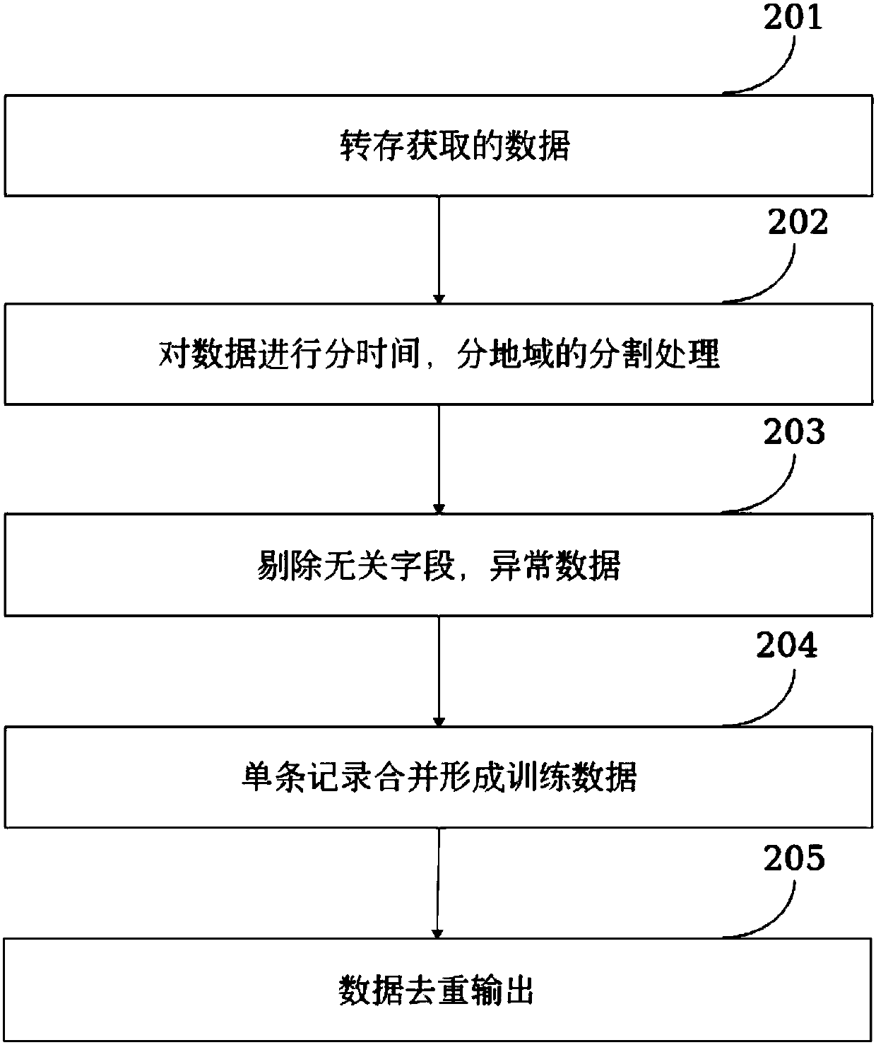 Mobile Internet user access mode representing and clustering method