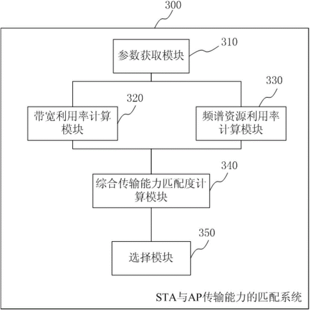 Matching method and system for transmitting capability of STA (Station) and AP (Wireless Access Point)