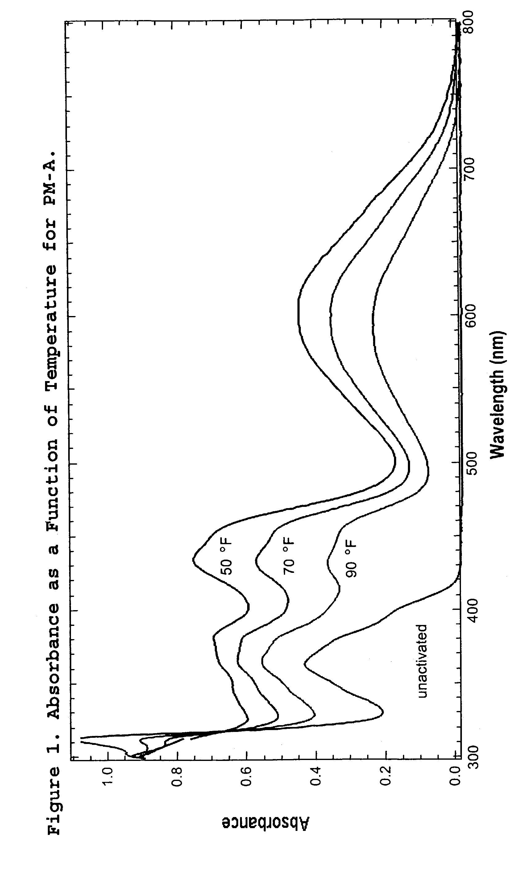 Photochromic articles with reduced temperature dependency and methods for preparation
