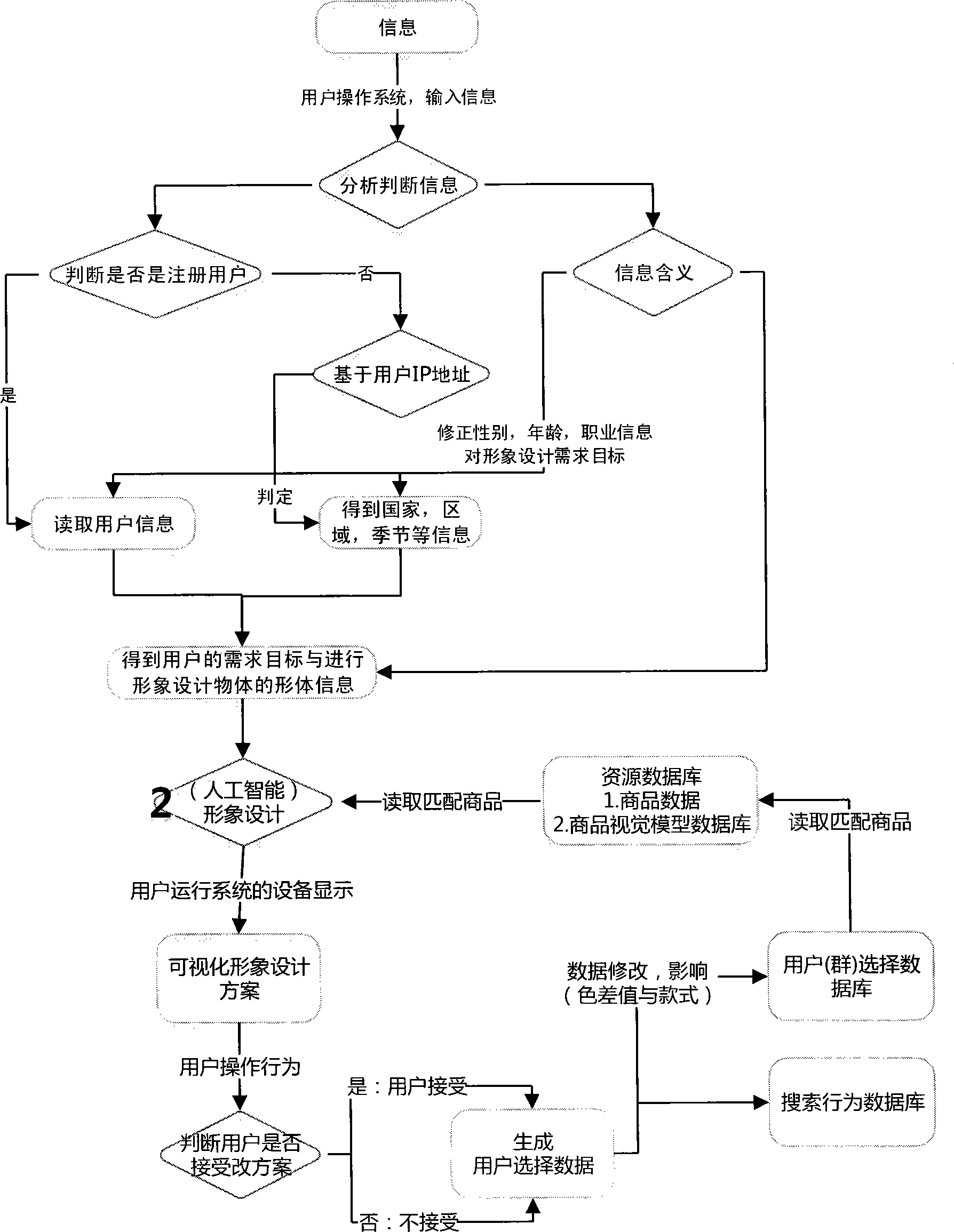 Internet computing artificial intelligent image design system