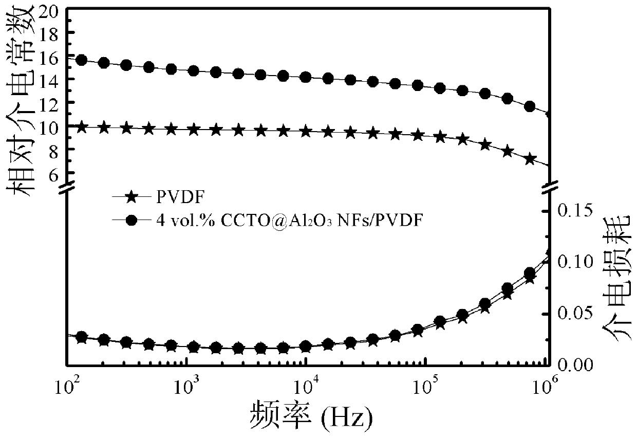 A core-shell structure nanofiber/polyvinylidene fluoride based high energy storage film and its preparation method