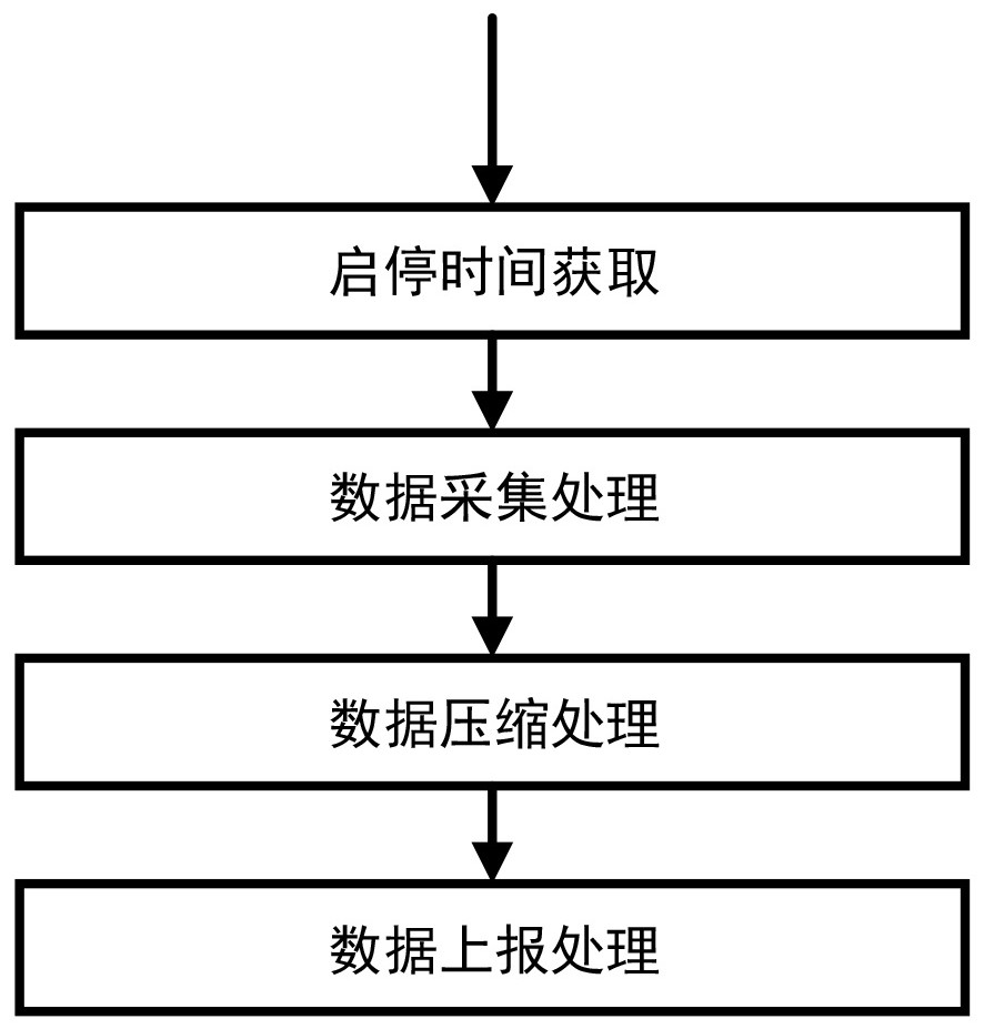 A nb-iot-based car insurance duration billing device and reliability processing method