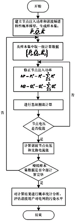 A Probabilistic Power Flow Assessment Method for Harmonic Pollution Users