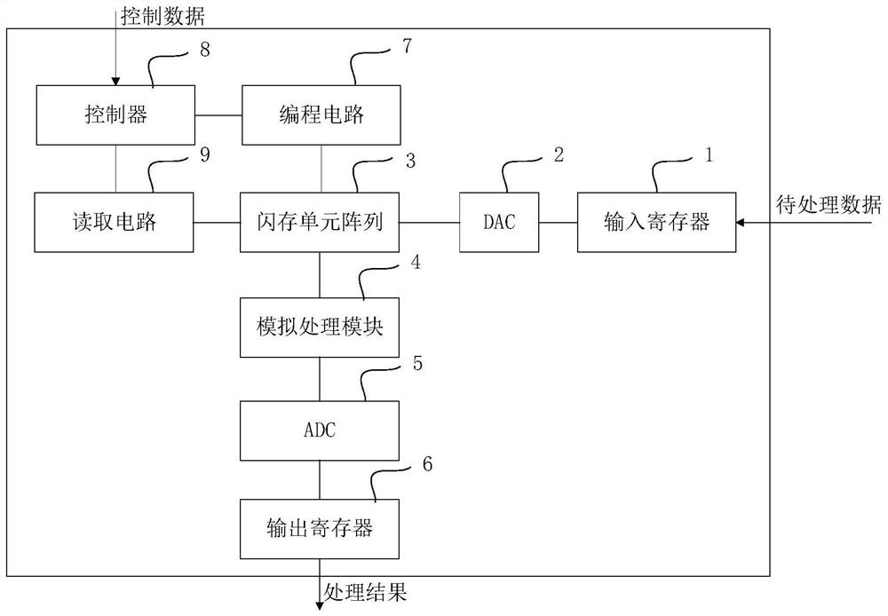 nor Flash programming method, modeling method and memory-computing integrated chip