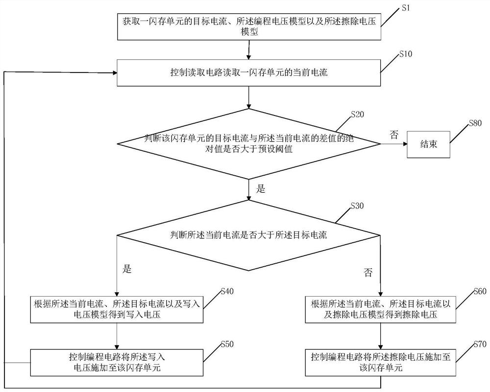 nor Flash programming method, modeling method and memory-computing integrated chip