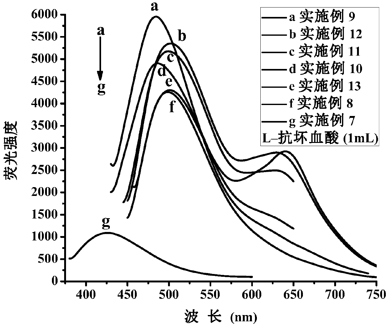 Synthesis method of fluorescent copper nanocluster