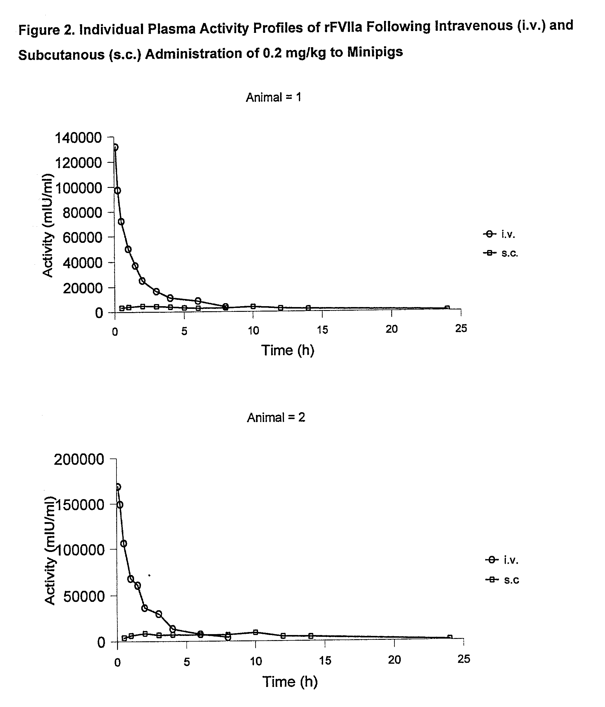 Coagulation factor VIIIa composition