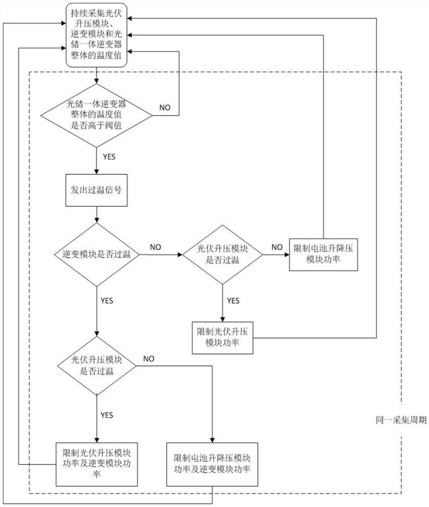 Over-temperature load reduction device and method of optical storage integrated inverter