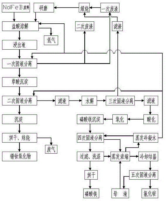 Separation and utilization method of NdFeB waste