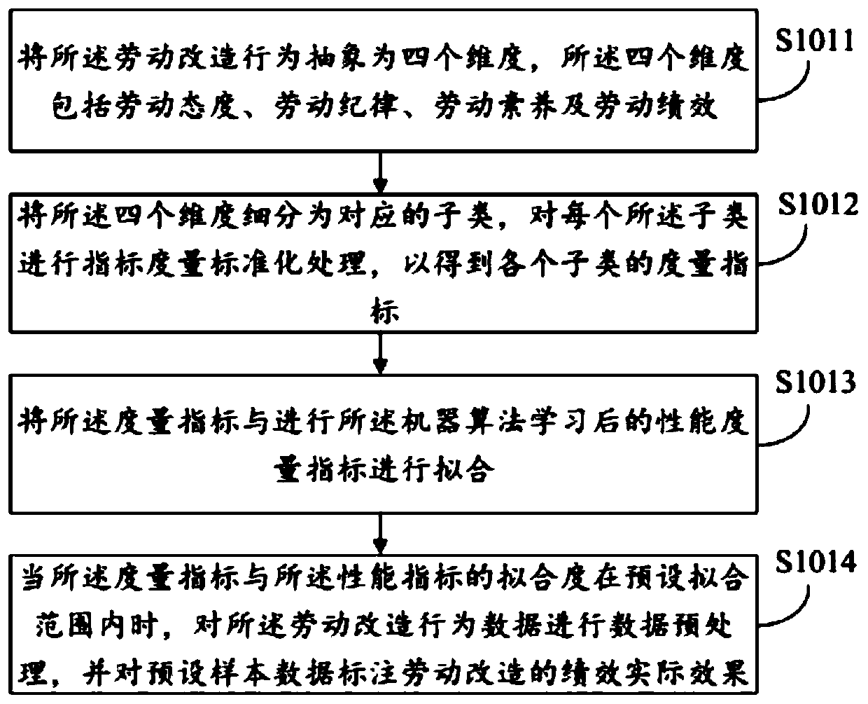 Labor effect portrait method and device, readable storage medium and computer device