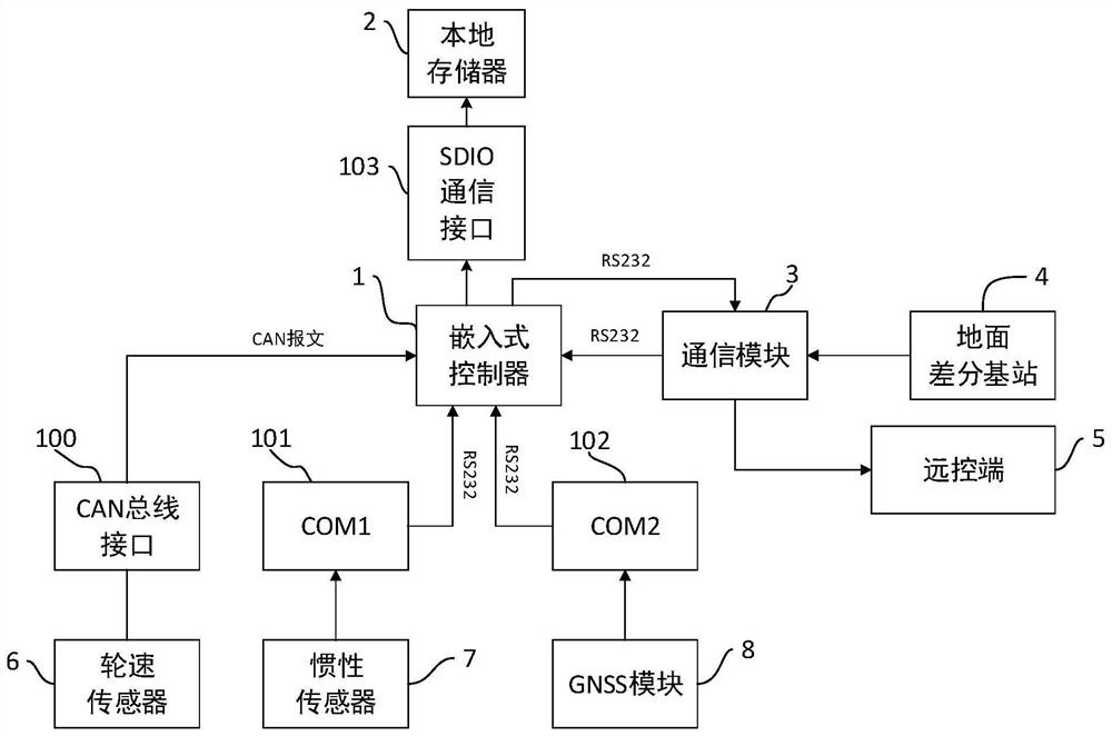 Vehicle-mounted positioning data integration device and method thereof