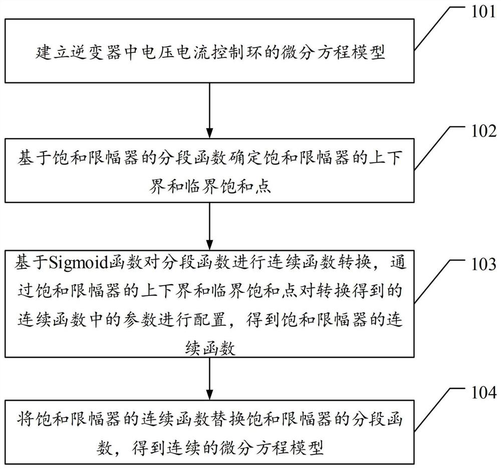 A method of modeling an inverter including a limiter and related devices