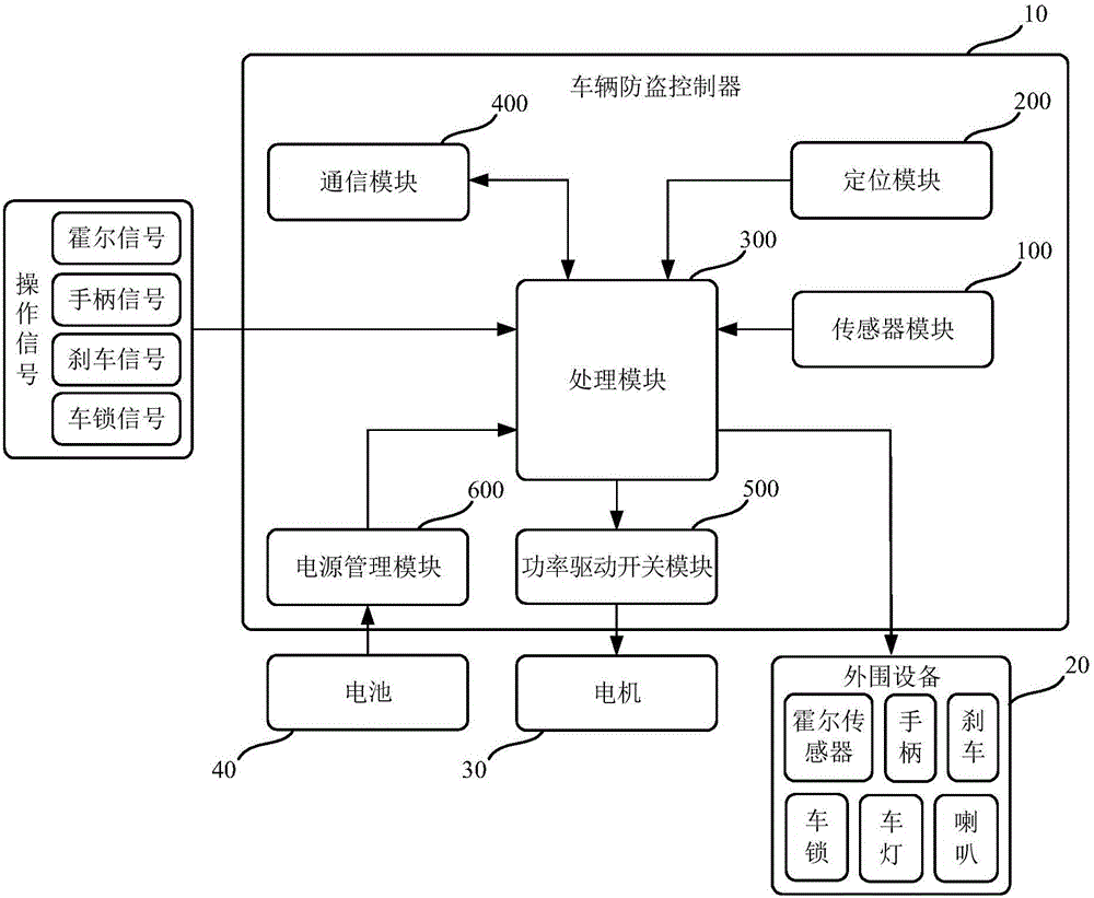 Vehicle anti-theft controller and vehicle anti-theft control system
