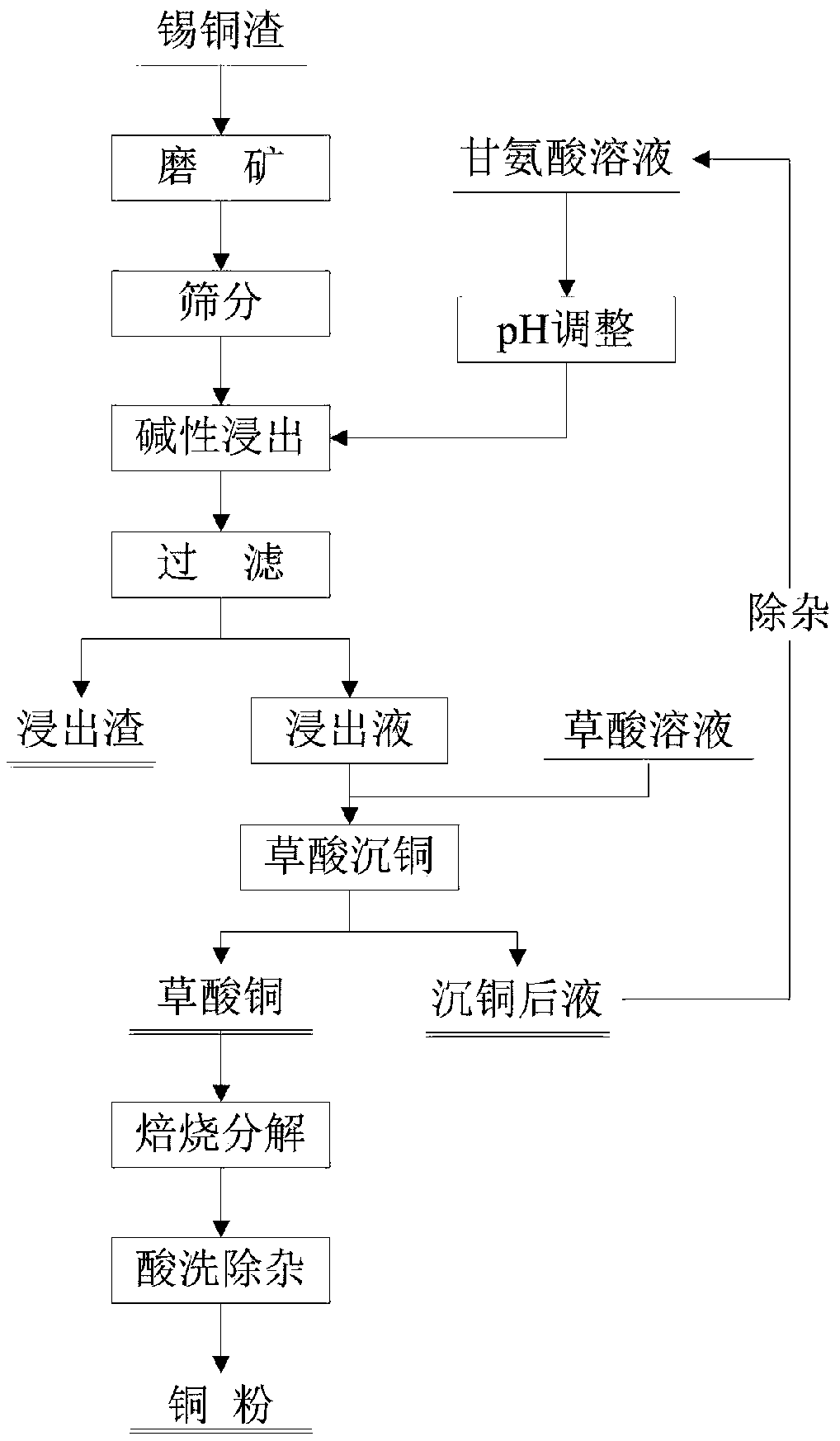 Method for leaching copper from tin-copper slag