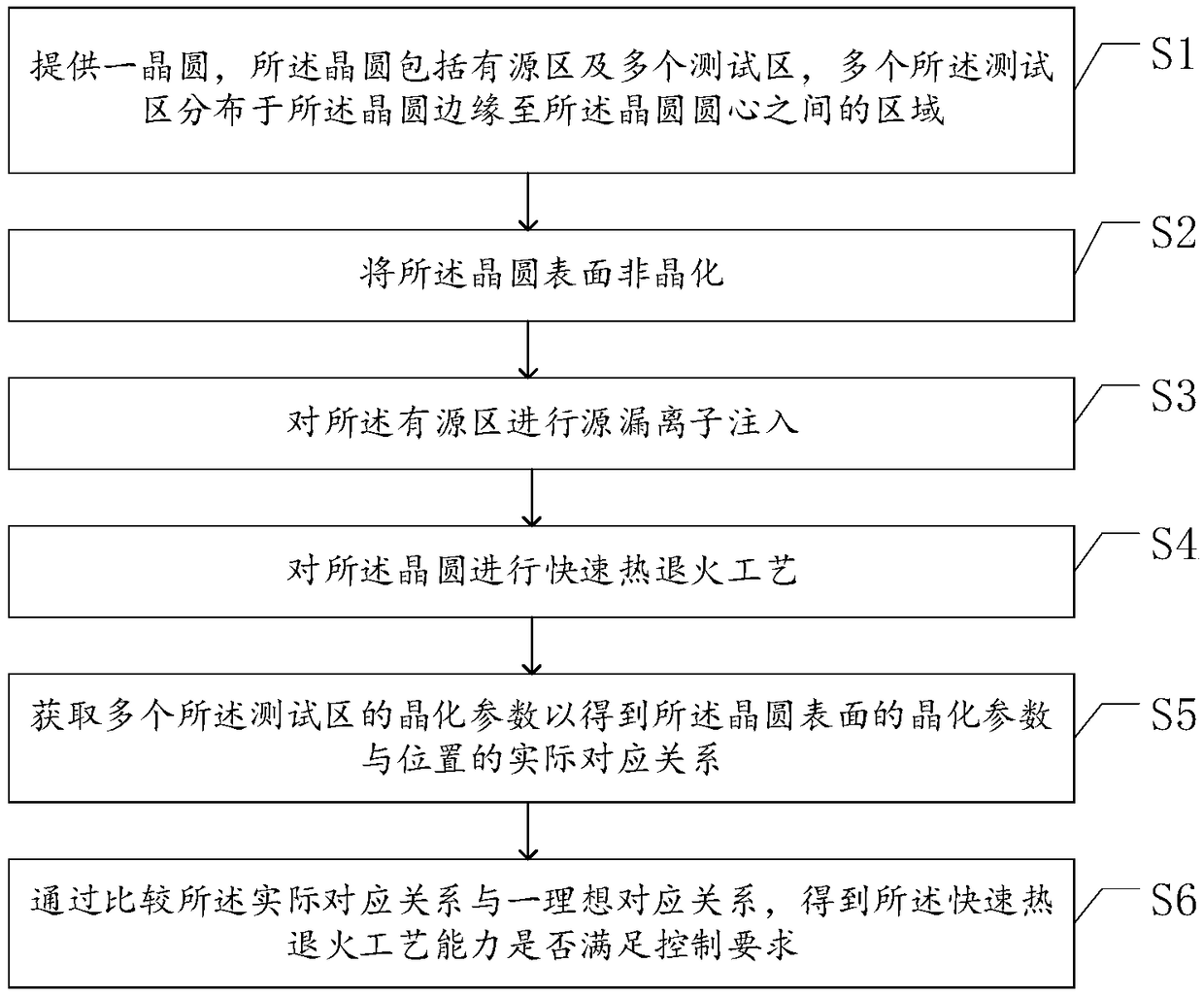 Rapid thermal annealing process capability monitoring method