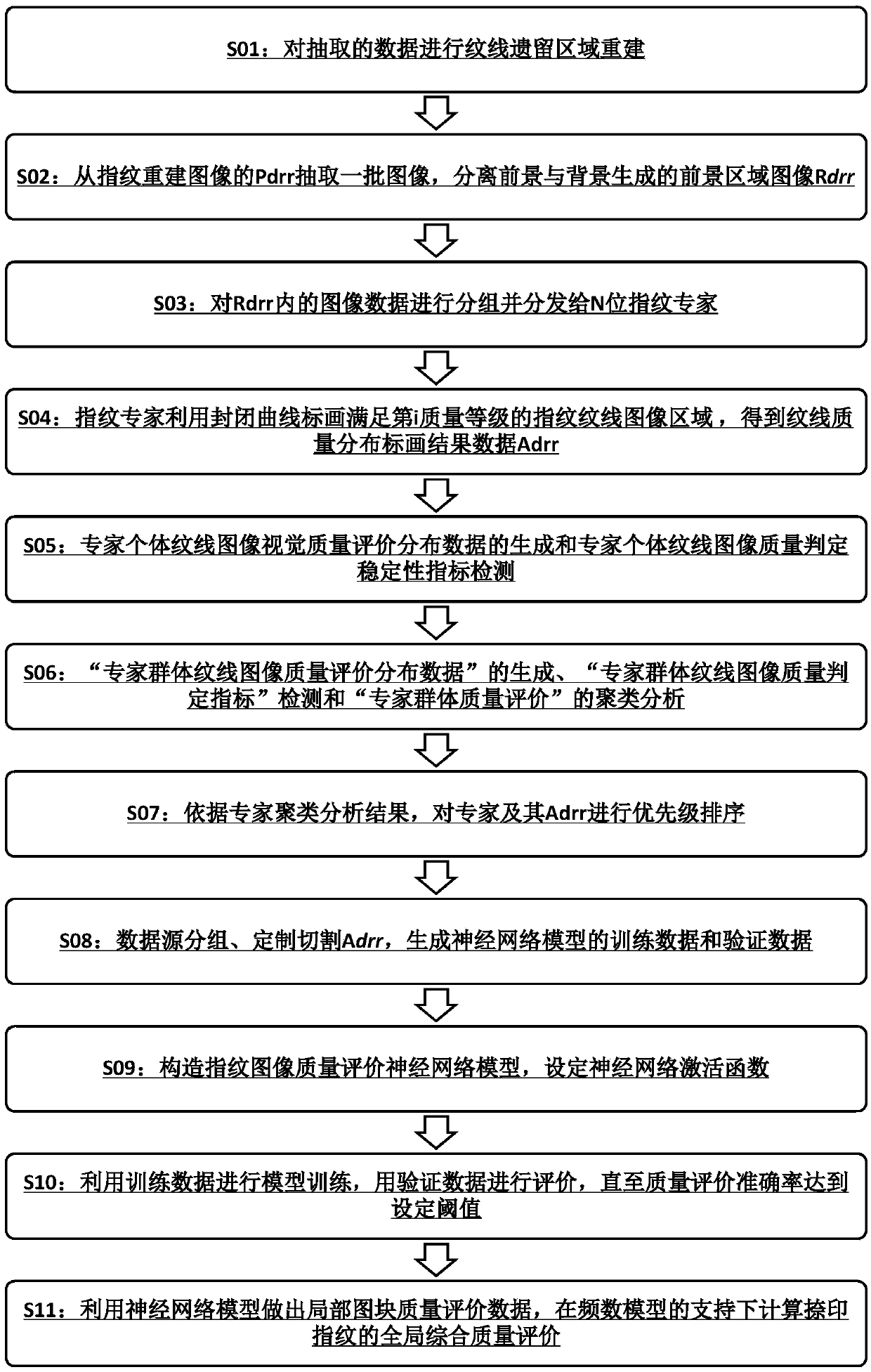 Fingerprint quality evaluation method based on ridge quality expert visual cognitive machine learning