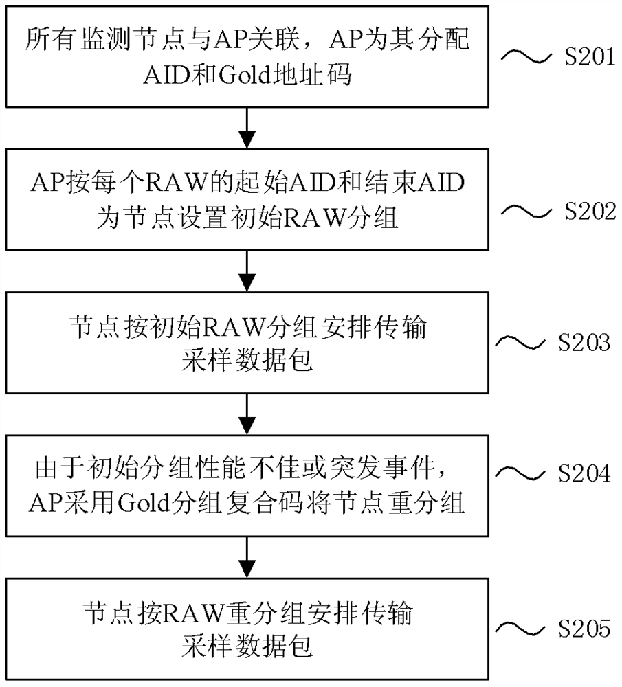 Realization of large-scale monitoring sensor network raw regrouping and periodic transmission grouping method