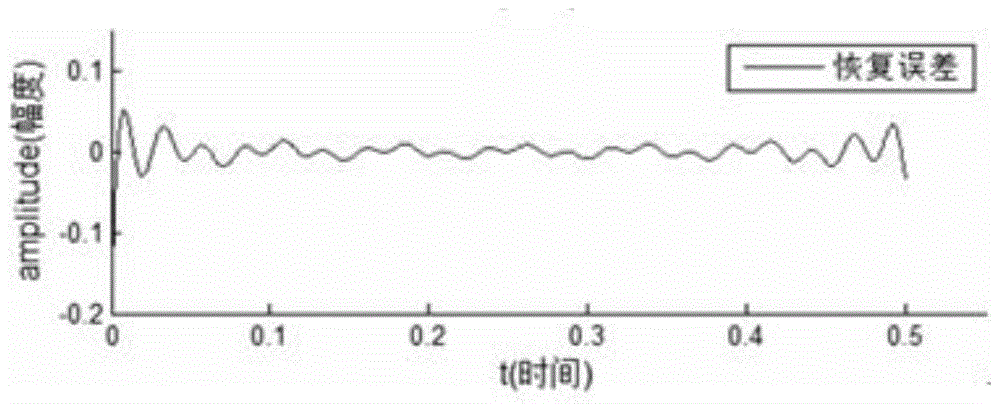 Compressed Sensing Noisy Signal Restoration Method Based on Threshold Shrinkage Iteration