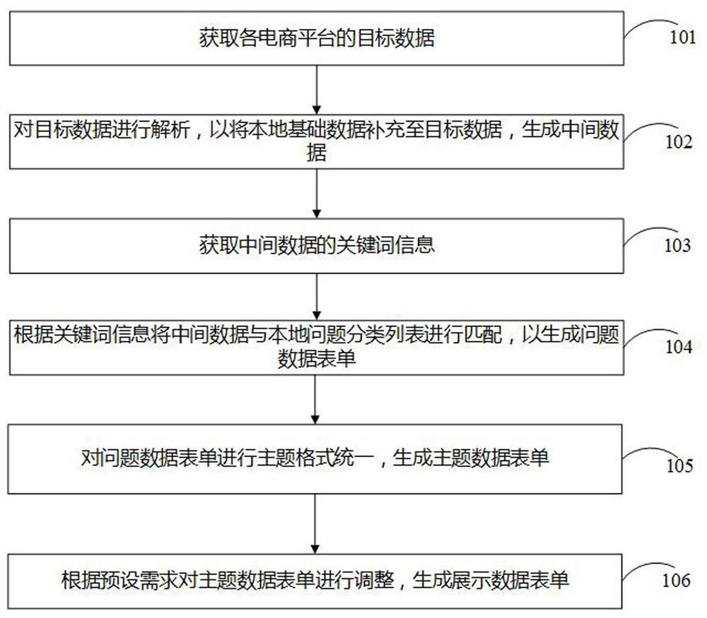 Product data analysis method and device, storage medium and electronic equipment