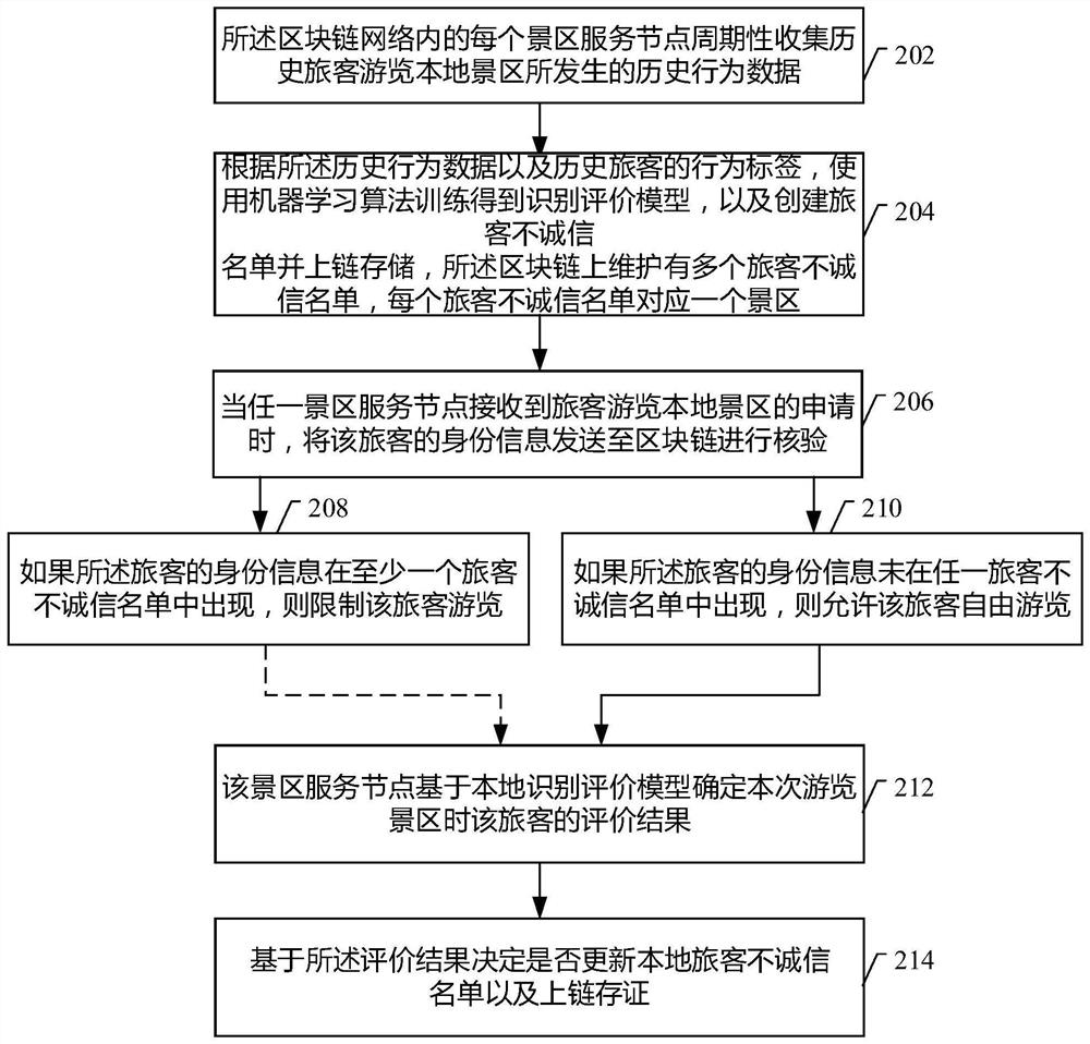 Block chain-based scenic spot passenger dishonest list updating method and related device