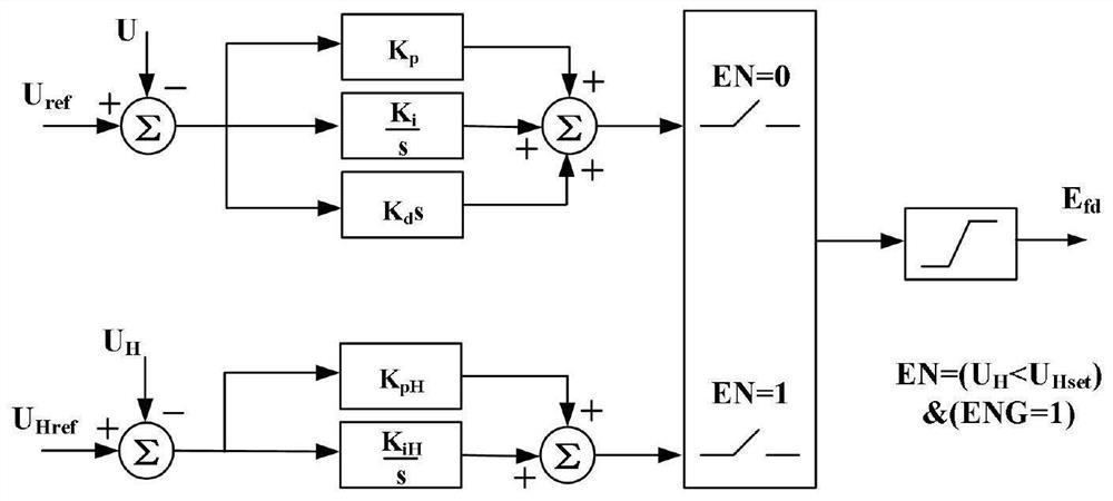 Excitation control method for suppressing commutation failure of generator