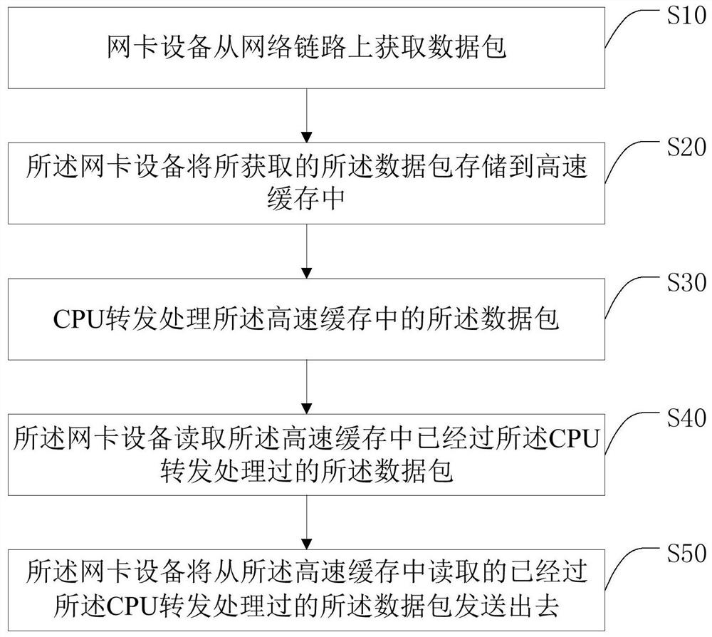 Data packet transmission method and system based on 5G communication