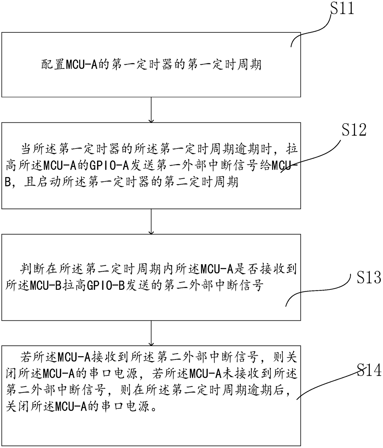 Control method and device based on MCU (Microprogrammed Control Unit) serial port communication