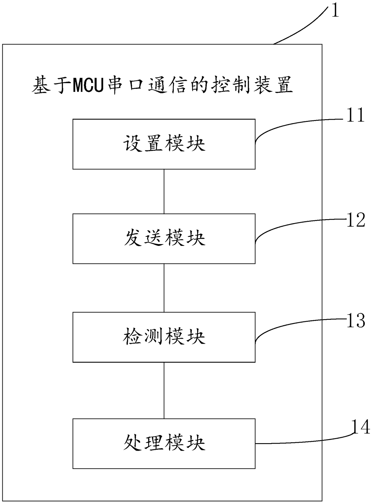 Control method and device based on MCU (Microprogrammed Control Unit) serial port communication