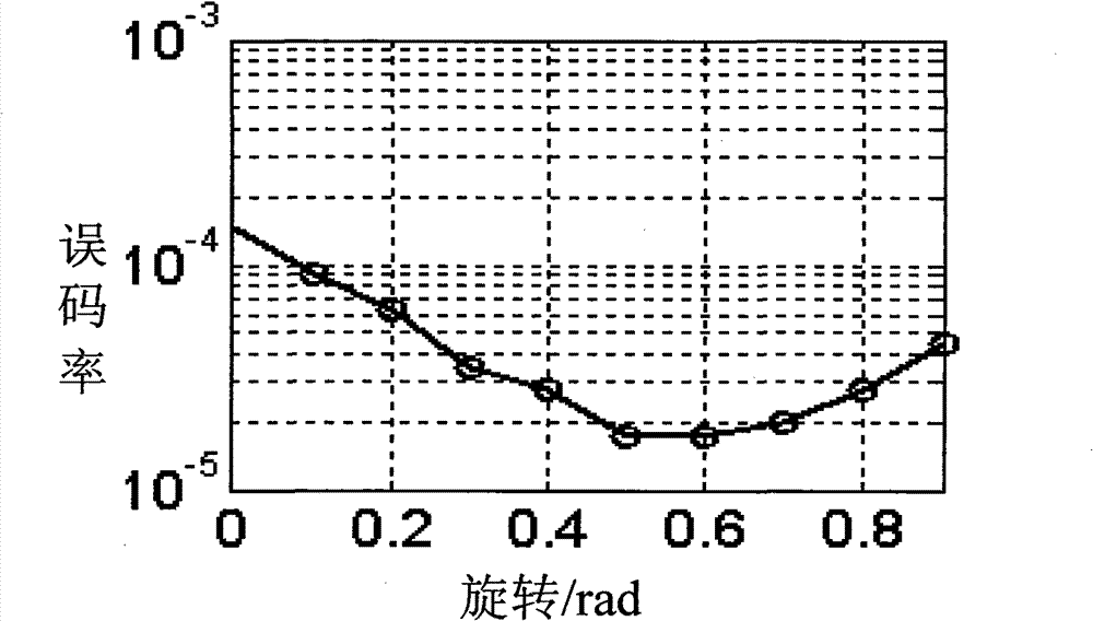 Concatenated coding and decoding method based on LDPC codes and constellation rotation quasi-orthogonal space-time codes