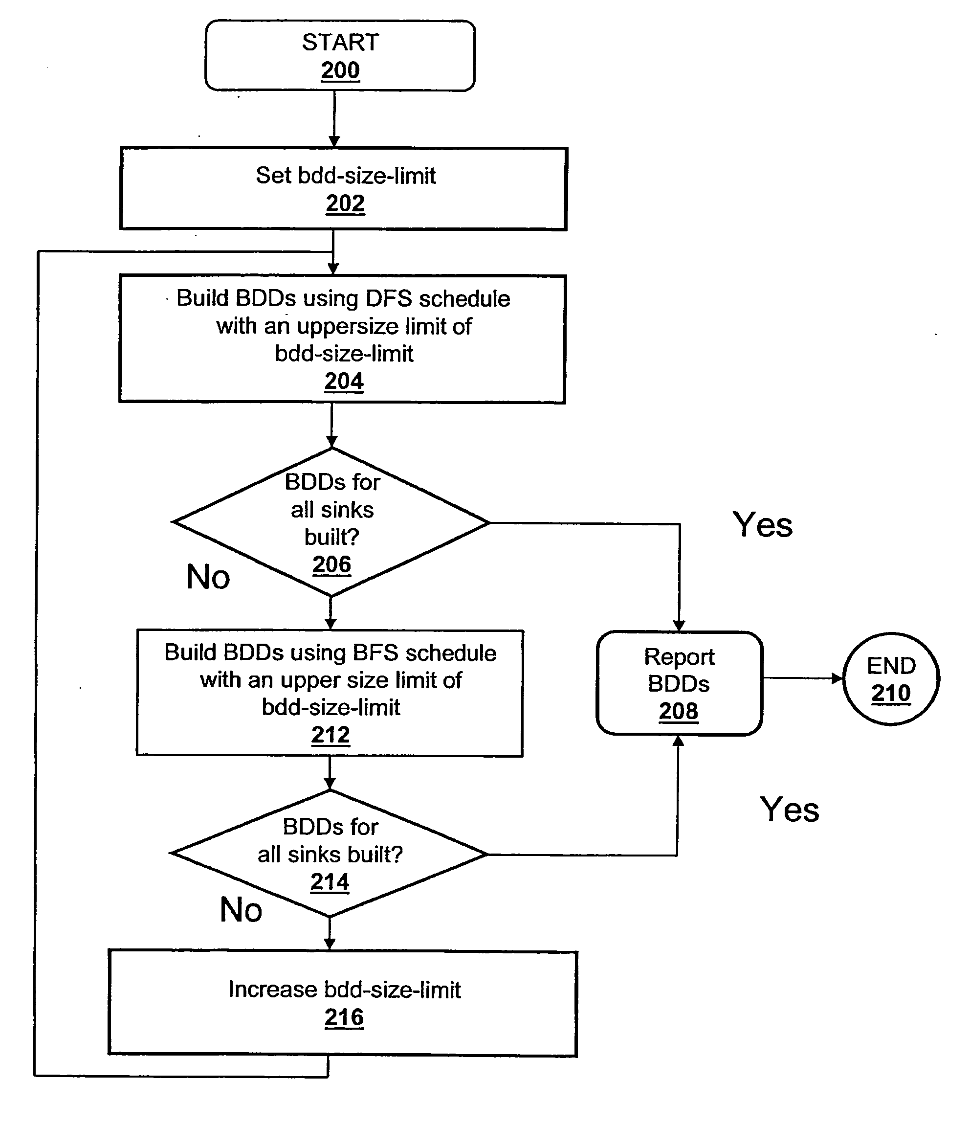 Method and system for building binary decision diagrams efficiently in a structural network representation of a digital circuit