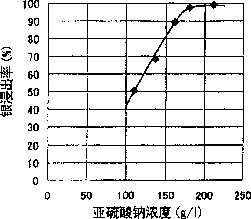 Method of separation/purification for high-purity silver chloride and process for producing high-purity silver by the same