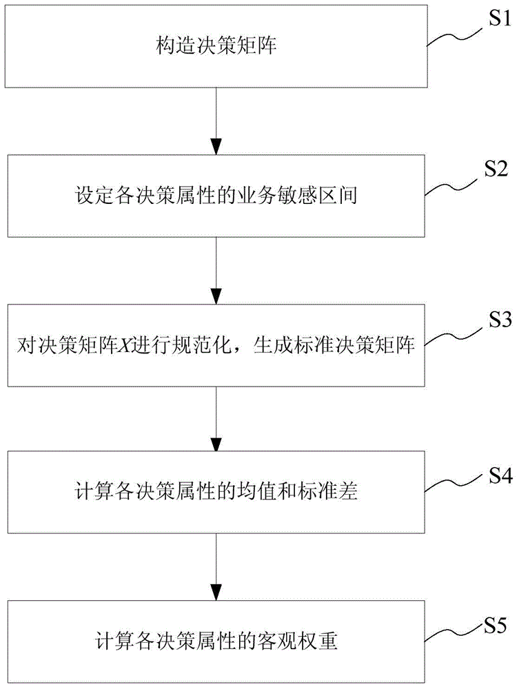 Network attribute matrix standardizing and weight calculating method based on service sensitive intervals