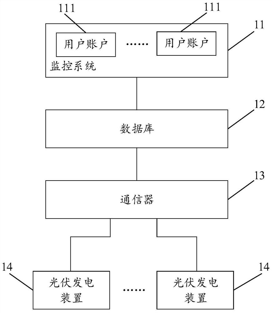 A photovoltaic control system