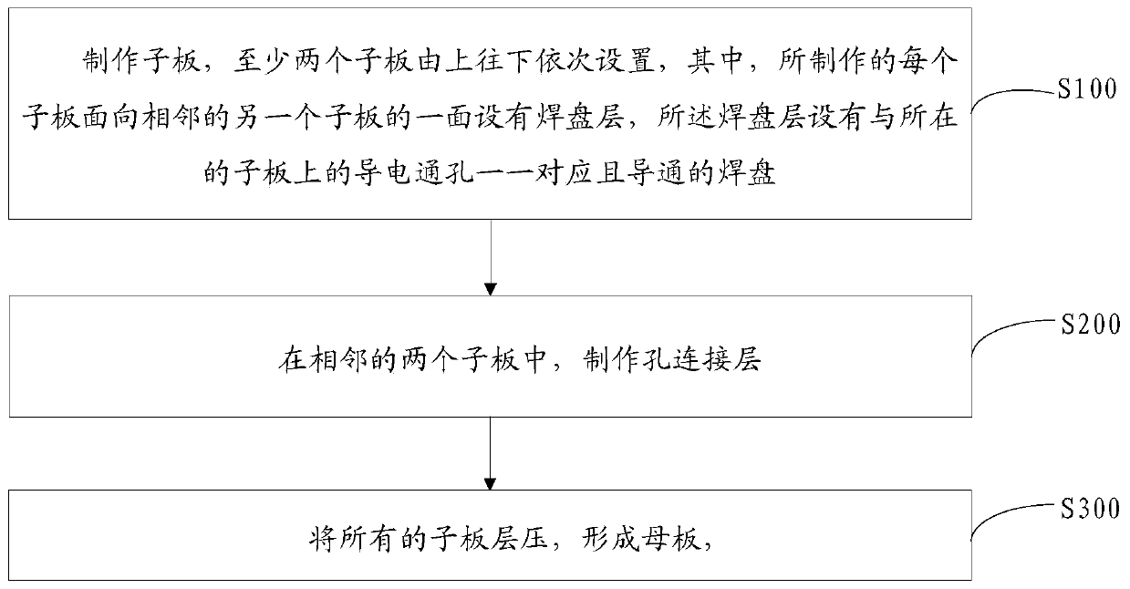 Method for making hole connection layer, method for making circuit board and circuit board